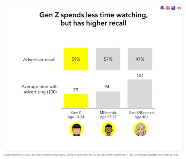 Gen Z spends less time watching, but has higher recall - GreenLetter