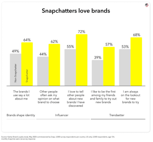 Snapchatters love brands - GreenLetter