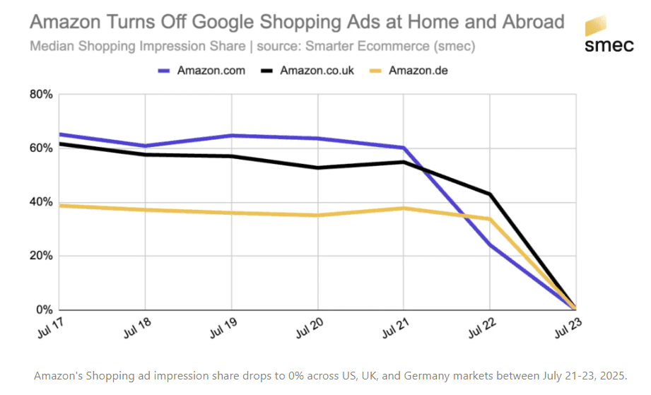 wykres dotyczący wykorzystania Google Ads przez Amazon