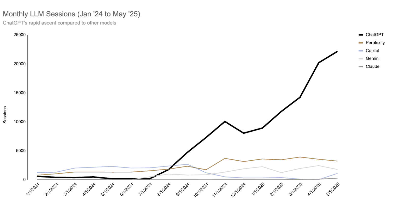 monthly-llm-sessions-january-2024-may-2025.png