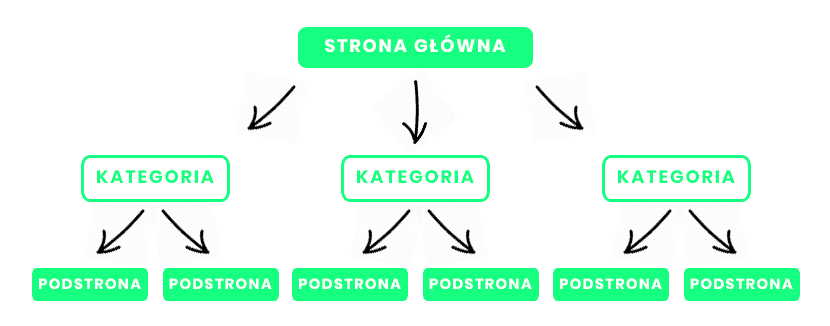Prawidłowa struktura strony pod SEO