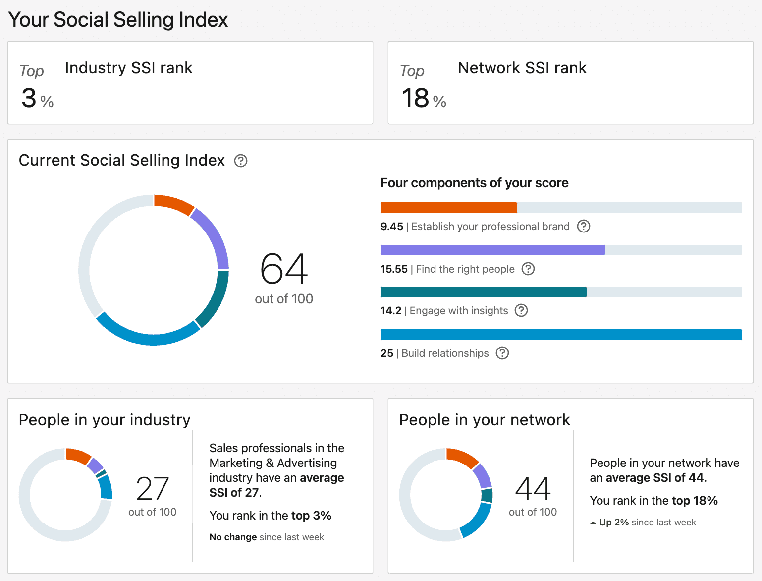 Social Selling Index na LinkedIn