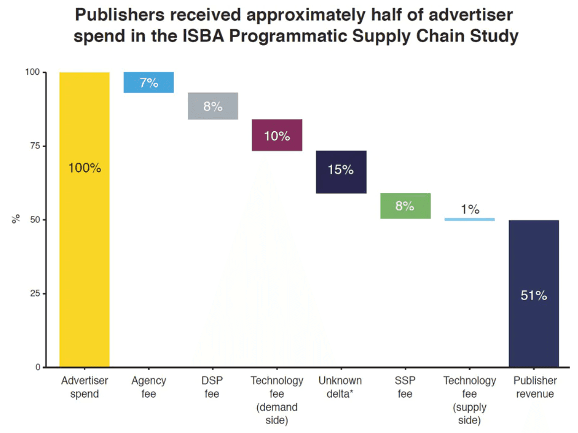 Wykres Programmatic