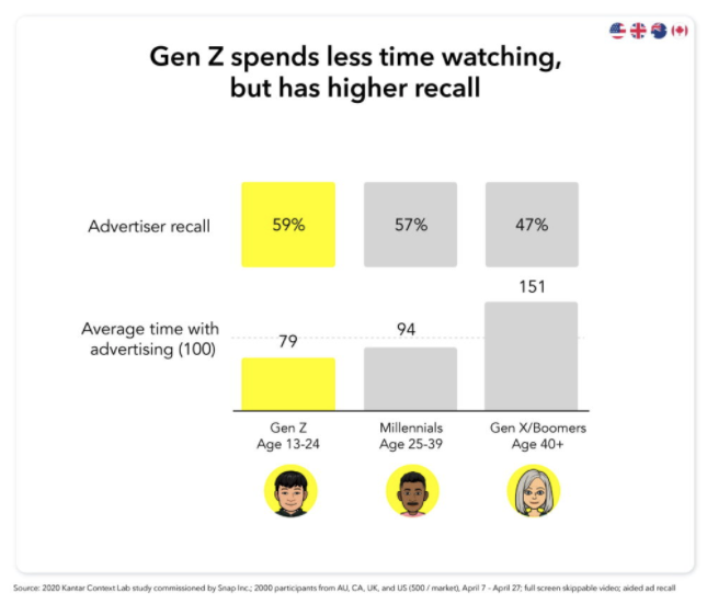 Gen Z spends less time watching, but has higher recall - GreenLetter