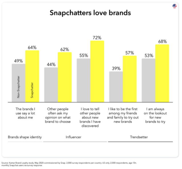 Snapchatters love brands - GreenLetter