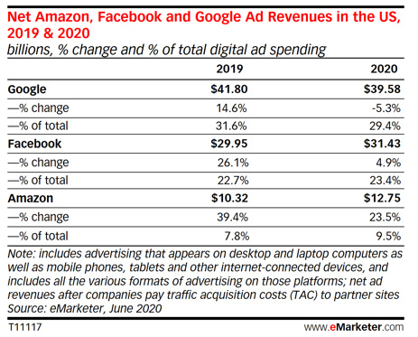 Net Amazon, Facebook and Google Ad Revenues in the US, 2019 & 2020 - GreenLetter