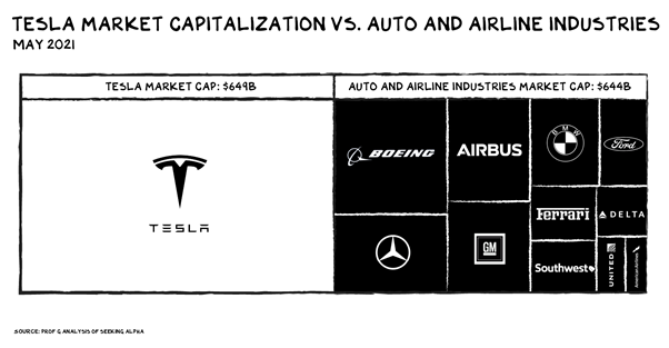 Kapitalizacja Tesla vs. inne marka