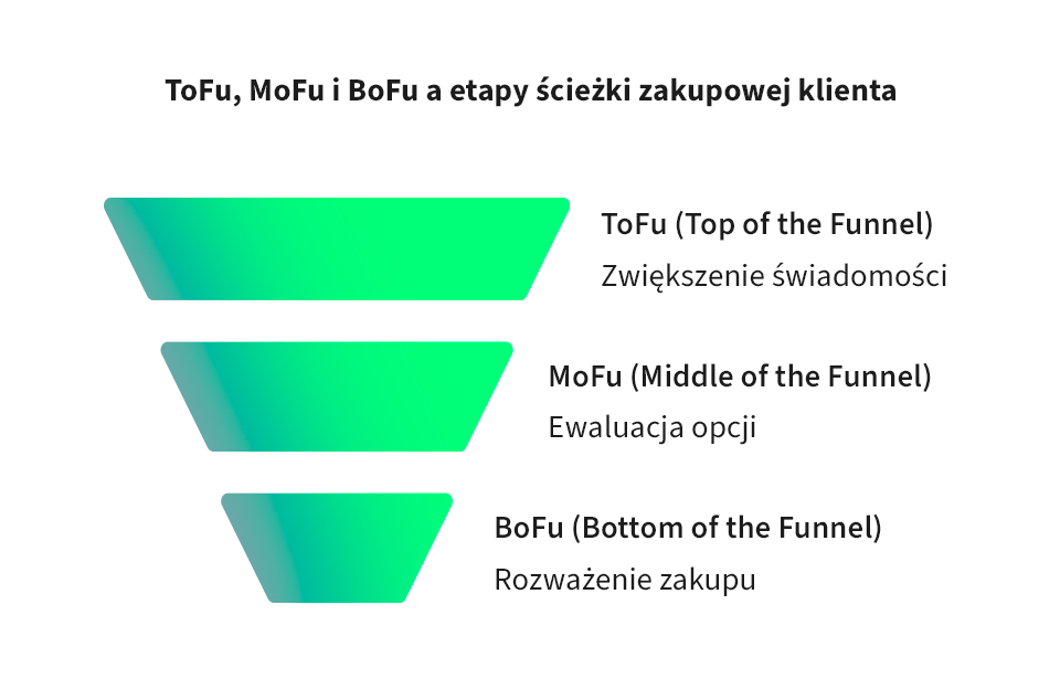 tofu mofu bofu