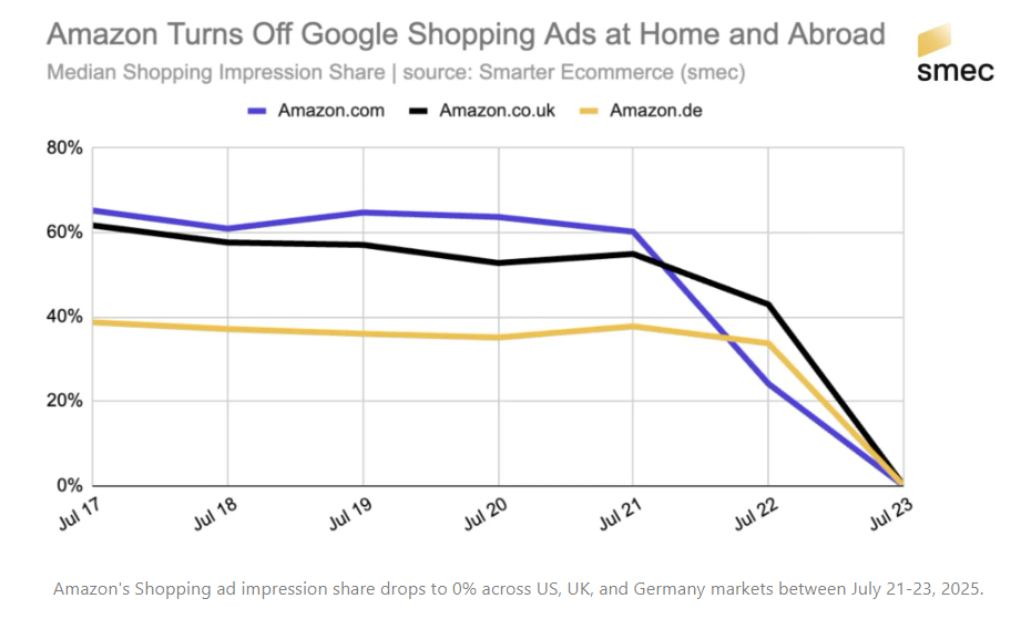 wykres dotyczący wykorzystania Google Ads przez Amazon