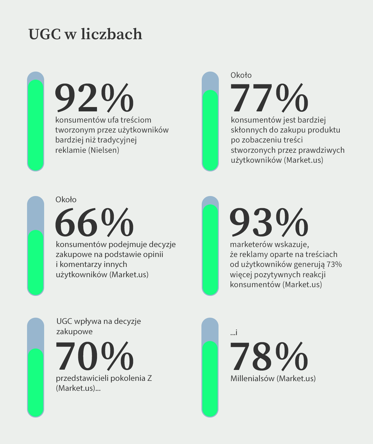 92% konsumentów ufa treściom tworzonym przez użytkowników bardziej niż tradycyjnej reklamie (Nielsen). Około 77% konsumentów skłania się do zakupu produktu po zobaczeniu treści stworzonych przez prawdziwych użytkowników (Market.us). UGC wpływa na decyzje zakupowe 70% przedstawicieli pokolenia Z i 78% millenialsów (Market.us). Około 66% konsumentów podejmuje decyzje zakupowe na podstawie opinii i komentarzy innych użytkowników (Market.us). 93% marketerów wskazuje, że reklamy oparte na treściach od użytkowników generują 73% więcej pozytywnych reakcji konsumentów (Market.us).